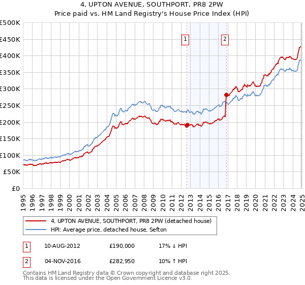 4, UPTON AVENUE, SOUTHPORT, PR8 2PW: Price paid vs HM Land Registry's House Price Index