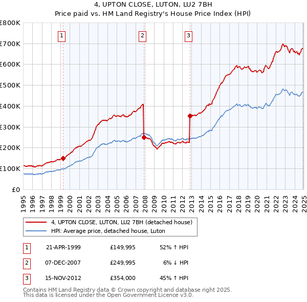 4, UPTON CLOSE, LUTON, LU2 7BH: Price paid vs HM Land Registry's House Price Index