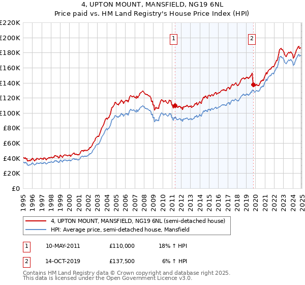 4, UPTON MOUNT, MANSFIELD, NG19 6NL: Price paid vs HM Land Registry's House Price Index