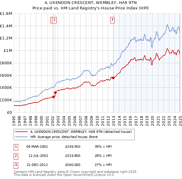 4, UXENDON CRESCENT, WEMBLEY, HA9 9TN: Price paid vs HM Land Registry's House Price Index