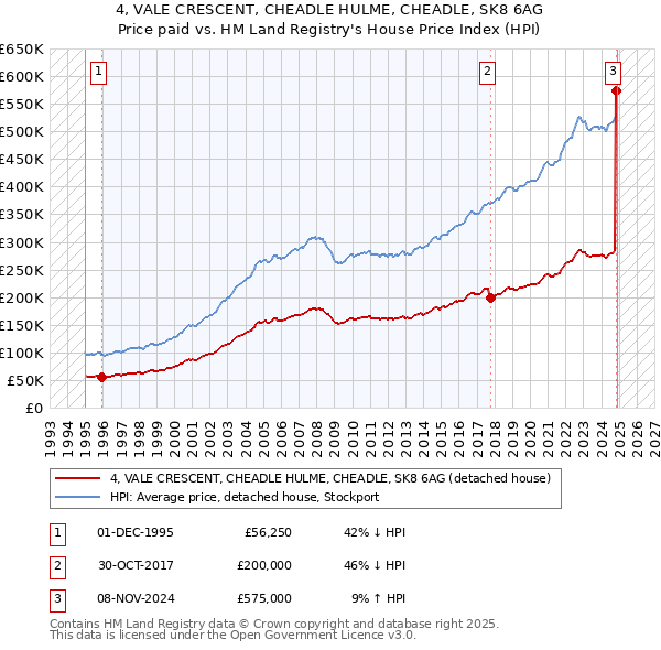 4, VALE CRESCENT, CHEADLE HULME, CHEADLE, SK8 6AG: Price paid vs HM Land Registry's House Price Index