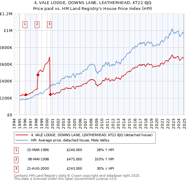 4, VALE LODGE, DOWNS LANE, LEATHERHEAD, KT22 8JQ: Price paid vs HM Land Registry's House Price Index