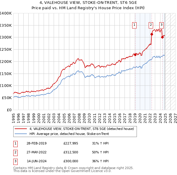 4, VALEHOUSE VIEW, STOKE-ON-TRENT, ST6 5GE: Price paid vs HM Land Registry's House Price Index