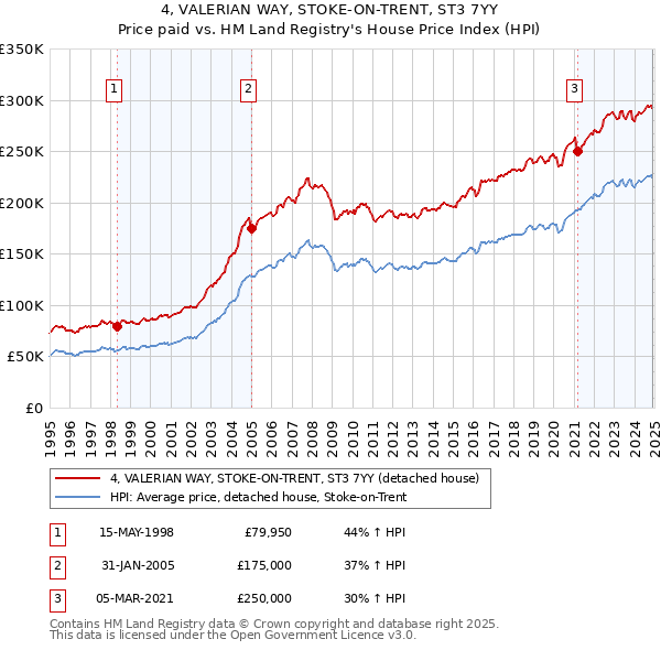 4, VALERIAN WAY, STOKE-ON-TRENT, ST3 7YY: Price paid vs HM Land Registry's House Price Index