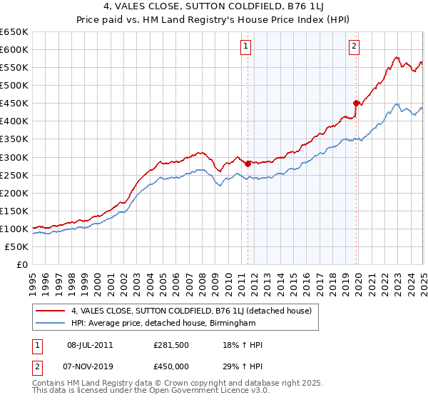 4, VALES CLOSE, SUTTON COLDFIELD, B76 1LJ: Price paid vs HM Land Registry's House Price Index