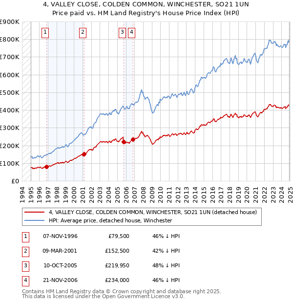 4, VALLEY CLOSE, COLDEN COMMON, WINCHESTER, SO21 1UN: Price paid vs HM Land Registry's House Price Index