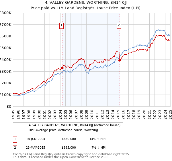 4, VALLEY GARDENS, WORTHING, BN14 0JJ: Price paid vs HM Land Registry's House Price Index