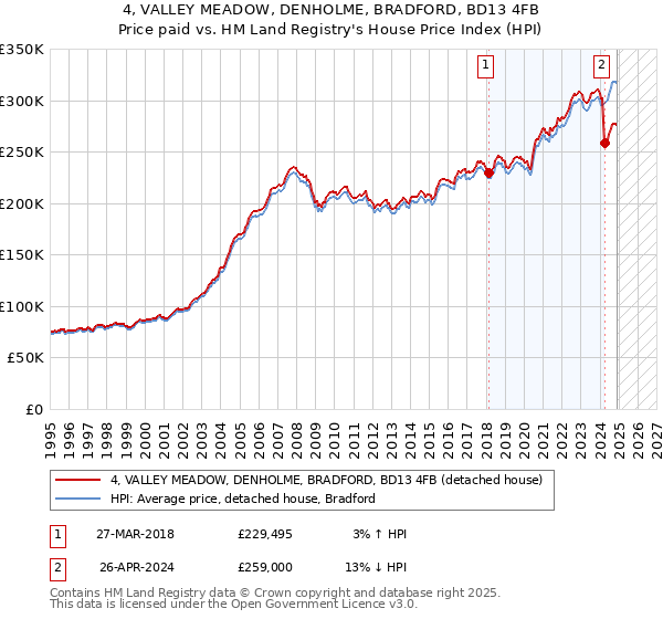 4, VALLEY MEADOW, DENHOLME, BRADFORD, BD13 4FB: Price paid vs HM Land Registry's House Price Index