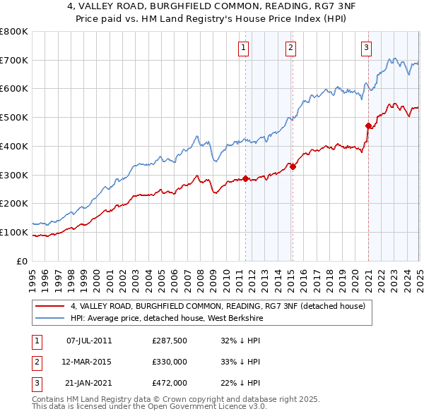 4, VALLEY ROAD, BURGHFIELD COMMON, READING, RG7 3NF: Price paid vs HM Land Registry's House Price Index
