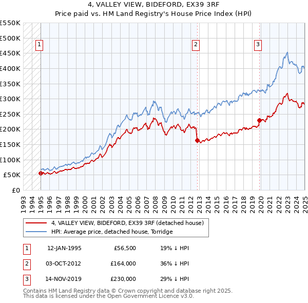 4, VALLEY VIEW, BIDEFORD, EX39 3RF: Price paid vs HM Land Registry's House Price Index