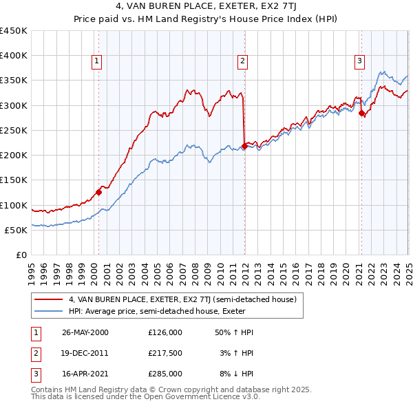 4, VAN BUREN PLACE, EXETER, EX2 7TJ: Price paid vs HM Land Registry's House Price Index