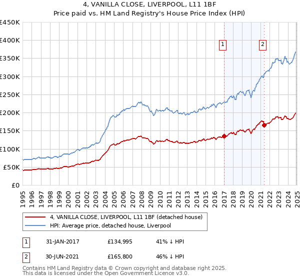 4, VANILLA CLOSE, LIVERPOOL, L11 1BF: Price paid vs HM Land Registry's House Price Index