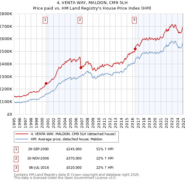 4, VENTA WAY, MALDON, CM9 5LH: Price paid vs HM Land Registry's House Price Index