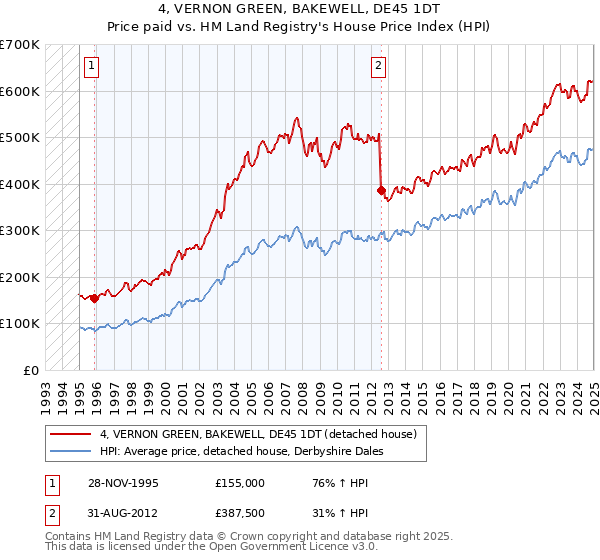 4, VERNON GREEN, BAKEWELL, DE45 1DT: Price paid vs HM Land Registry's House Price Index