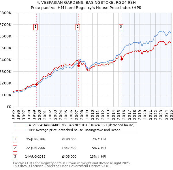 4, VESPASIAN GARDENS, BASINGSTOKE, RG24 9SH: Price paid vs HM Land Registry's House Price Index
