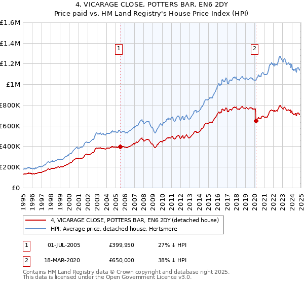4, VICARAGE CLOSE, POTTERS BAR, EN6 2DY: Price paid vs HM Land Registry's House Price Index