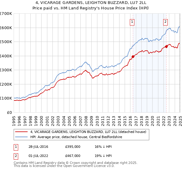 4, VICARAGE GARDENS, LEIGHTON BUZZARD, LU7 2LL: Price paid vs HM Land Registry's House Price Index