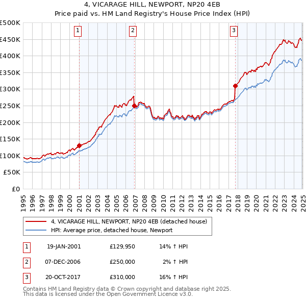 4, VICARAGE HILL, NEWPORT, NP20 4EB: Price paid vs HM Land Registry's House Price Index