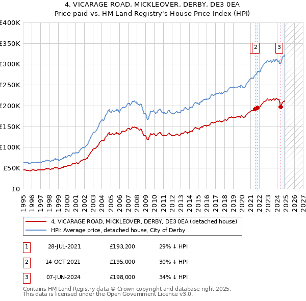 4, VICARAGE ROAD, MICKLEOVER, DERBY, DE3 0EA: Price paid vs HM Land Registry's House Price Index