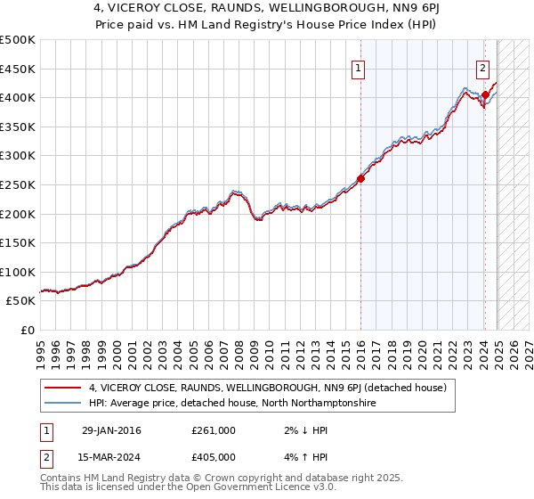 4, VICEROY CLOSE, RAUNDS, WELLINGBOROUGH, NN9 6PJ: Price paid vs HM Land Registry's House Price Index