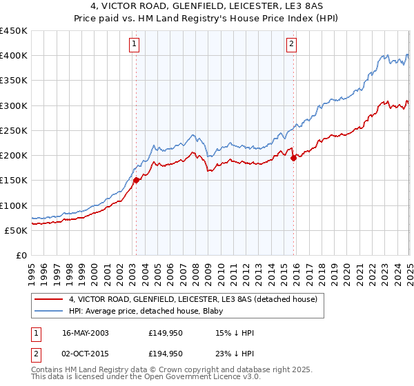 4, VICTOR ROAD, GLENFIELD, LEICESTER, LE3 8AS: Price paid vs HM Land Registry's House Price Index