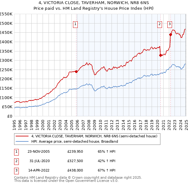 4, VICTORIA CLOSE, TAVERHAM, NORWICH, NR8 6NS: Price paid vs HM Land Registry's House Price Index