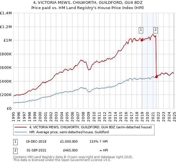 4, VICTORIA MEWS, CHILWORTH, GUILDFORD, GU4 8DZ: Price paid vs HM Land Registry's House Price Index