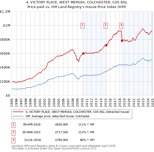 4, VICTORY PLACE, WEST MERSEA, COLCHESTER, CO5 8GL: Price paid vs HM Land Registry's House Price Index