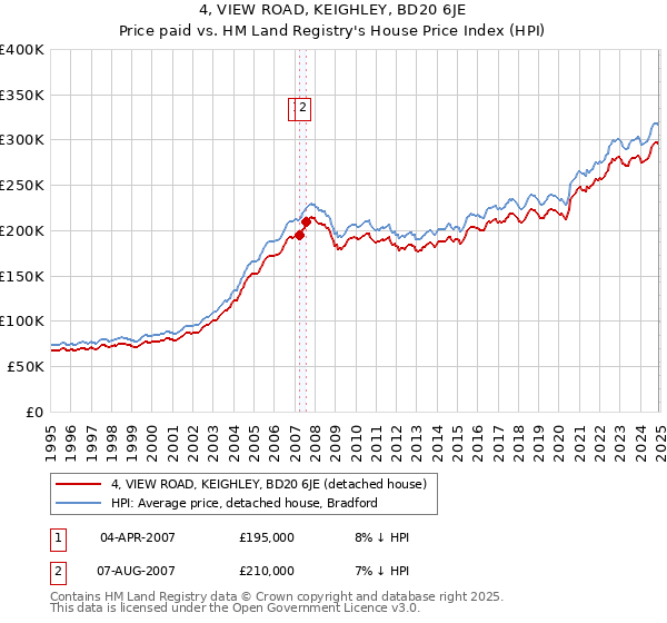 4, VIEW ROAD, KEIGHLEY, BD20 6JE: Price paid vs HM Land Registry's House Price Index