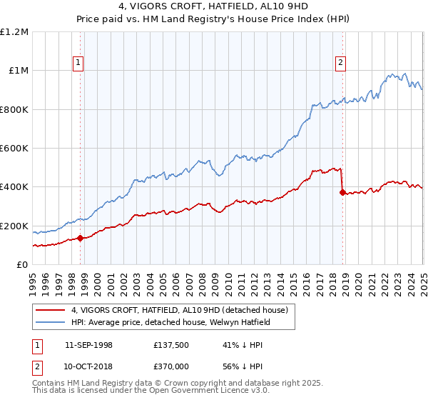 4, VIGORS CROFT, HATFIELD, AL10 9HD: Price paid vs HM Land Registry's House Price Index