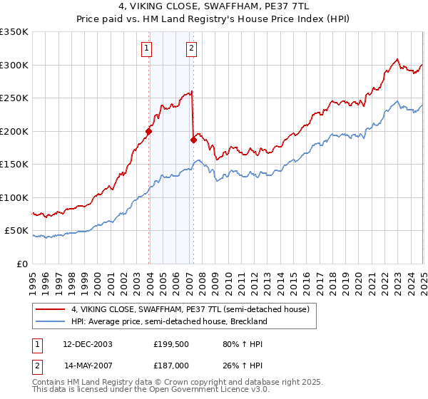 4, VIKING CLOSE, SWAFFHAM, PE37 7TL: Price paid vs HM Land Registry's House Price Index