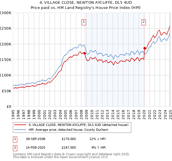 4, VILLAGE CLOSE, NEWTON AYCLIFFE, DL5 4UD: Price paid vs HM Land Registry's House Price Index