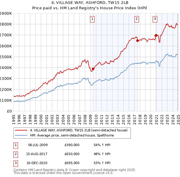 4, VILLAGE WAY, ASHFORD, TW15 2LB: Price paid vs HM Land Registry's House Price Index