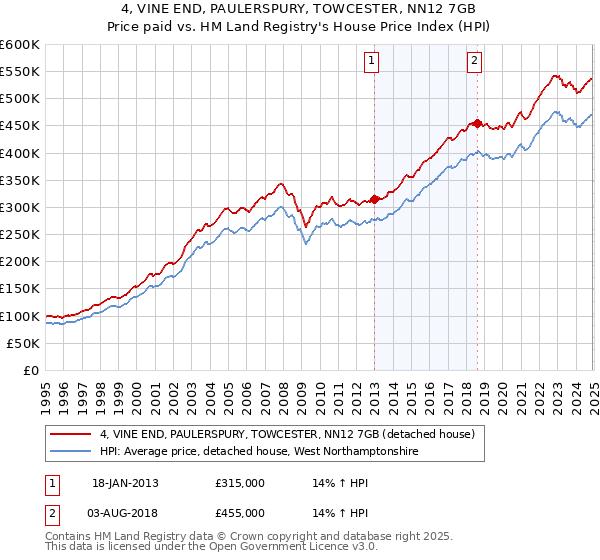 4, VINE END, PAULERSPURY, TOWCESTER, NN12 7GB: Price paid vs HM Land Registry's House Price Index