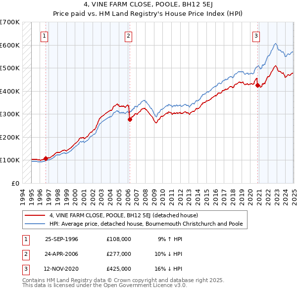 4, VINE FARM CLOSE, POOLE, BH12 5EJ: Price paid vs HM Land Registry's House Price Index