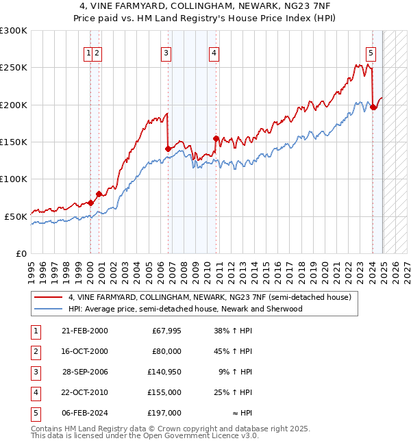 4, VINE FARMYARD, COLLINGHAM, NEWARK, NG23 7NF: Price paid vs HM Land Registry's House Price Index