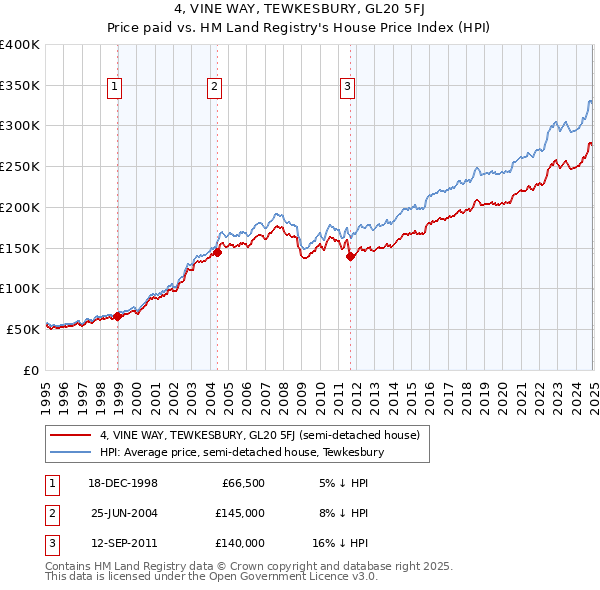 4, VINE WAY, TEWKESBURY, GL20 5FJ: Price paid vs HM Land Registry's House Price Index