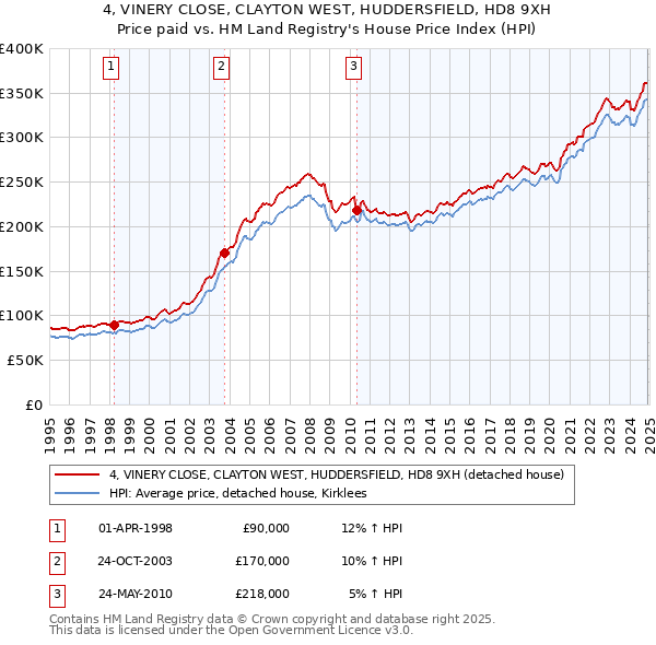 4, VINERY CLOSE, CLAYTON WEST, HUDDERSFIELD, HD8 9XH: Price paid vs HM Land Registry's House Price Index