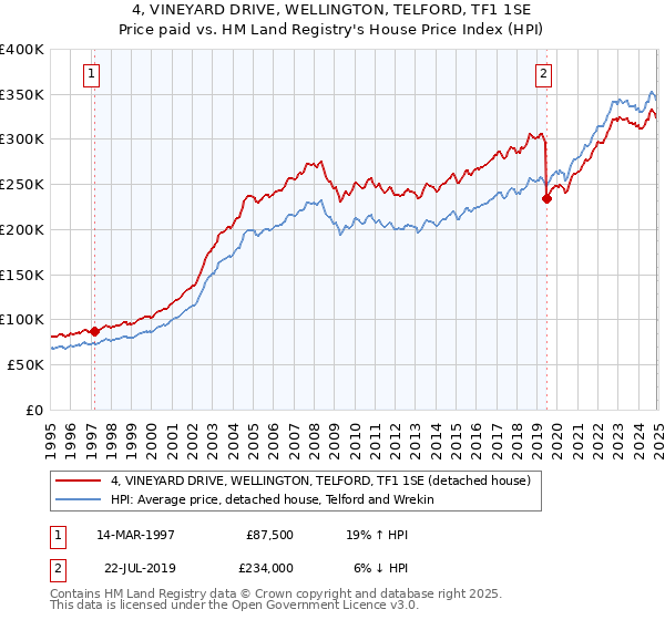 4, VINEYARD DRIVE, WELLINGTON, TELFORD, TF1 1SE: Price paid vs HM Land Registry's House Price Index