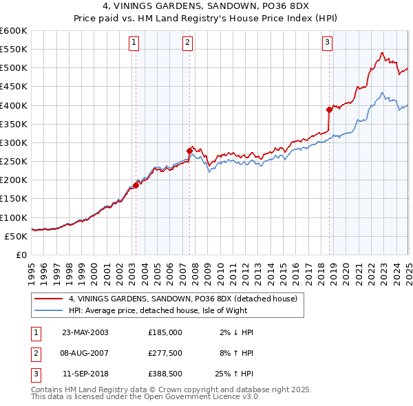 4, VININGS GARDENS, SANDOWN, PO36 8DX: Price paid vs HM Land Registry's House Price Index