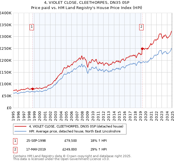 4, VIOLET CLOSE, CLEETHORPES, DN35 0SP: Price paid vs HM Land Registry's House Price Index