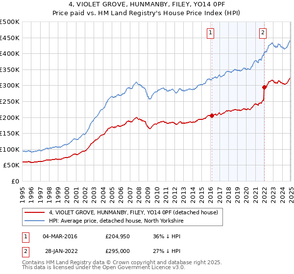 4, VIOLET GROVE, HUNMANBY, FILEY, YO14 0PF: Price paid vs HM Land Registry's House Price Index