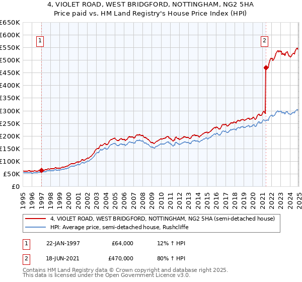 4, VIOLET ROAD, WEST BRIDGFORD, NOTTINGHAM, NG2 5HA: Price paid vs HM Land Registry's House Price Index