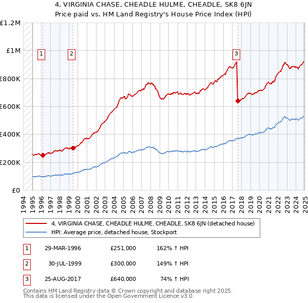 4, VIRGINIA CHASE, CHEADLE HULME, CHEADLE, SK8 6JN: Price paid vs HM Land Registry's House Price Index