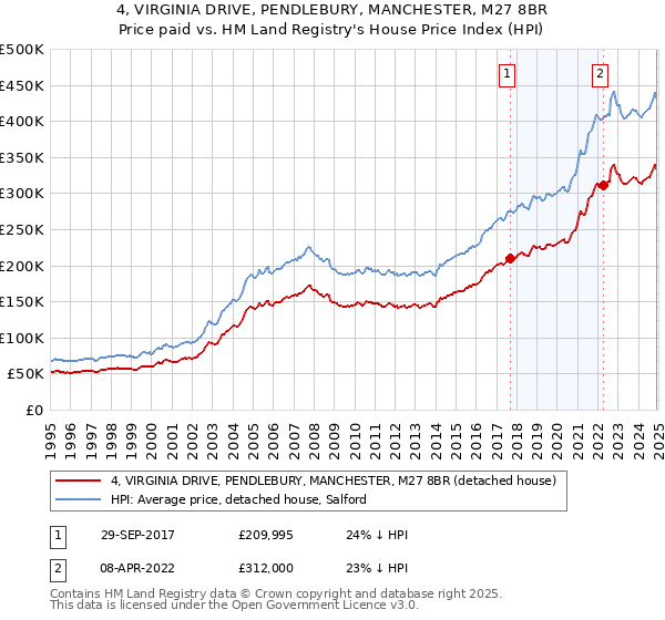 4, VIRGINIA DRIVE, PENDLEBURY, MANCHESTER, M27 8BR: Price paid vs HM Land Registry's House Price Index