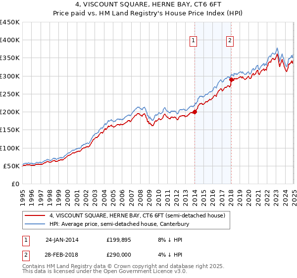 4, VISCOUNT SQUARE, HERNE BAY, CT6 6FT: Price paid vs HM Land Registry's House Price Index