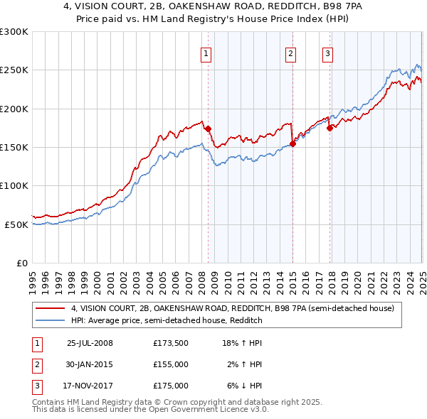 4, VISION COURT, 2B, OAKENSHAW ROAD, REDDITCH, B98 7PA: Price paid vs HM Land Registry's House Price Index