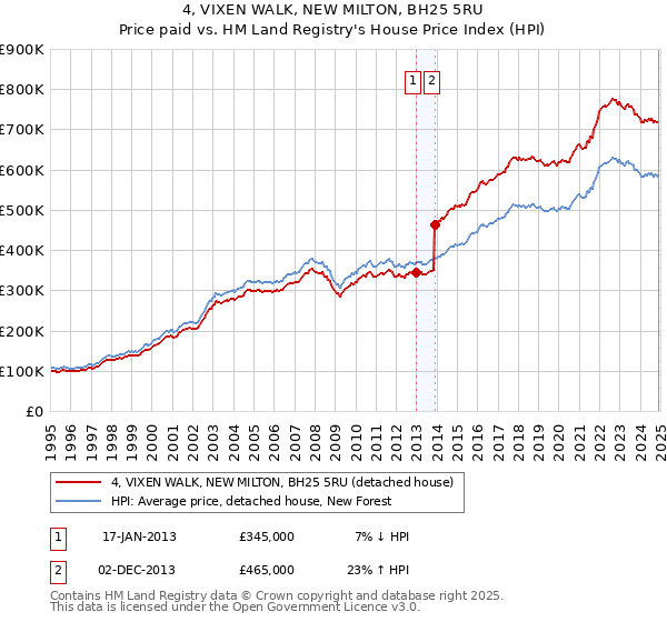 4, VIXEN WALK, NEW MILTON, BH25 5RU: Price paid vs HM Land Registry's House Price Index