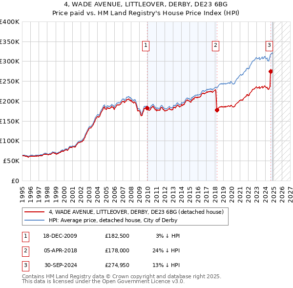 4, WADE AVENUE, LITTLEOVER, DERBY, DE23 6BG: Price paid vs HM Land Registry's House Price Index