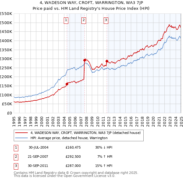 4, WADESON WAY, CROFT, WARRINGTON, WA3 7JP: Price paid vs HM Land Registry's House Price Index